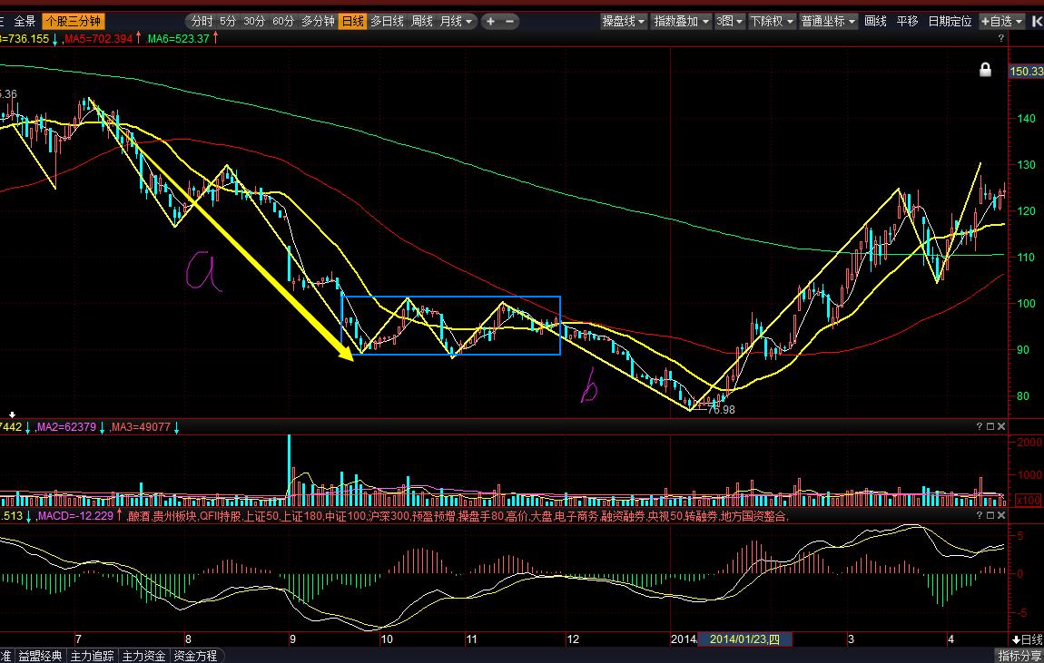 股市投资技术趋势分析,股市投资策略及感受