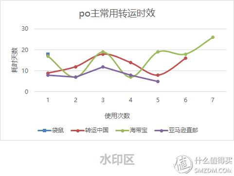 袋鼠转运，海淘转运公司新选择（常用转运公司横向比较）