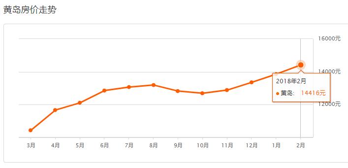 青岛西海岸房价2022年走势预测,2022年青岛房价是涨还是跌