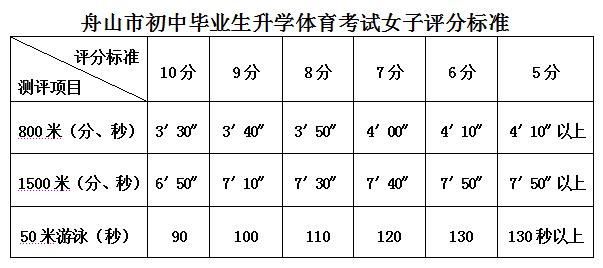 舟山中考体育考哪些科目,2021舟山市体育中考评分标准