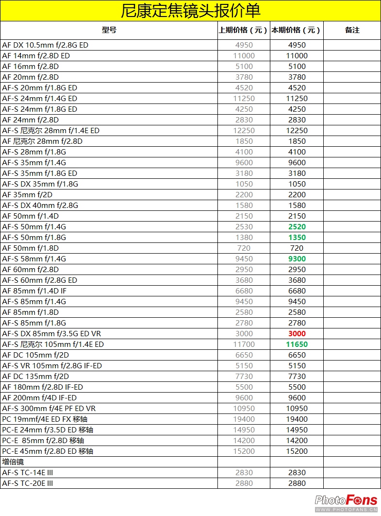 最新数码相机报价,2022年数码相机行情