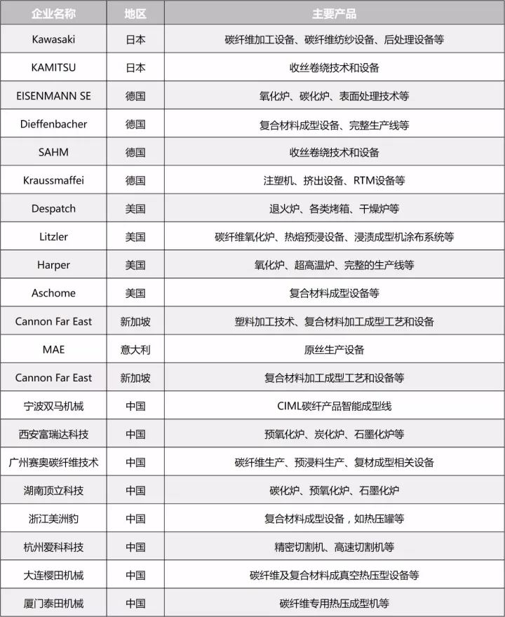 世界碳纤维生产三大巨头,碳纤维行业现状和前景