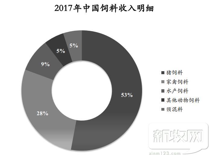 正大集团饲料在国内的市场占有率,正大集团饲料世界第一