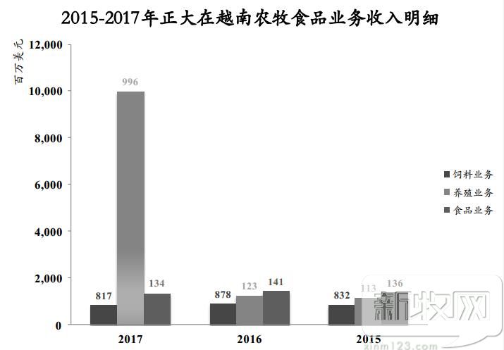 正大集团饲料在国内的市场占有率,正大集团饲料世界第一