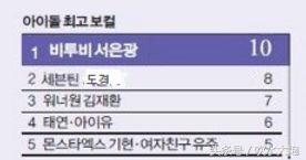 100名爱豆的选择，选出的综艺豆·最强主唱·舞蹈机器会是谁呢