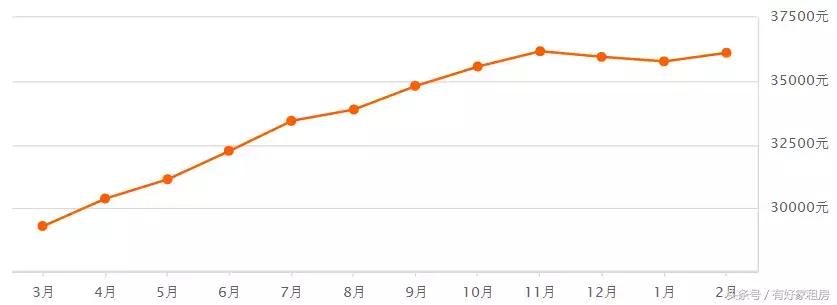 杭州房价走势图最新消息今天,杭州市房价目前是涨还是跌了呢