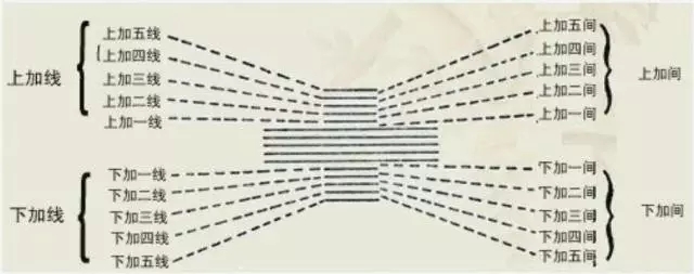 五线谱基础知识大复习，为学看谱，学视唱打好基础