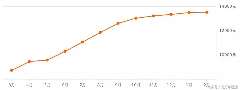 杭州房价走势图最新消息今天,杭州市房价目前是涨还是跌了呢