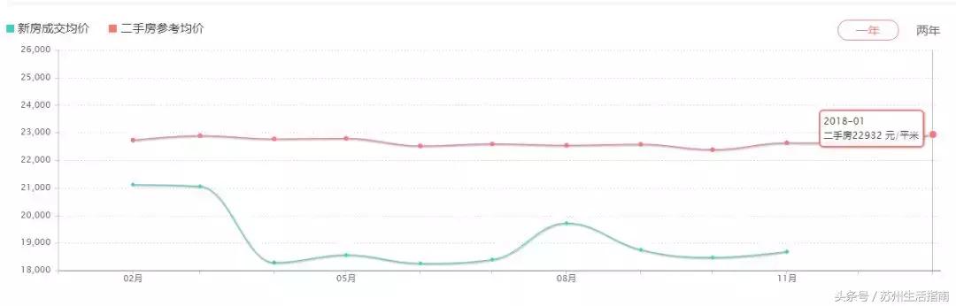 2021苏州吴中区房价价格一览表,苏州市二月份房价