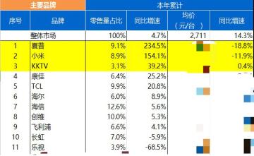 都说夏普电视卖得好，为什么还是不被看好