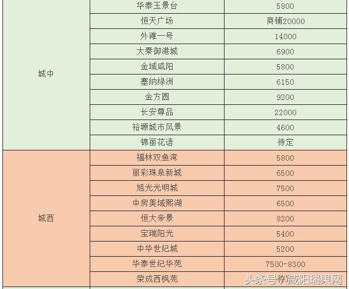 2023年咸阳楼市价格,咸阳8月楼盘房价出炉