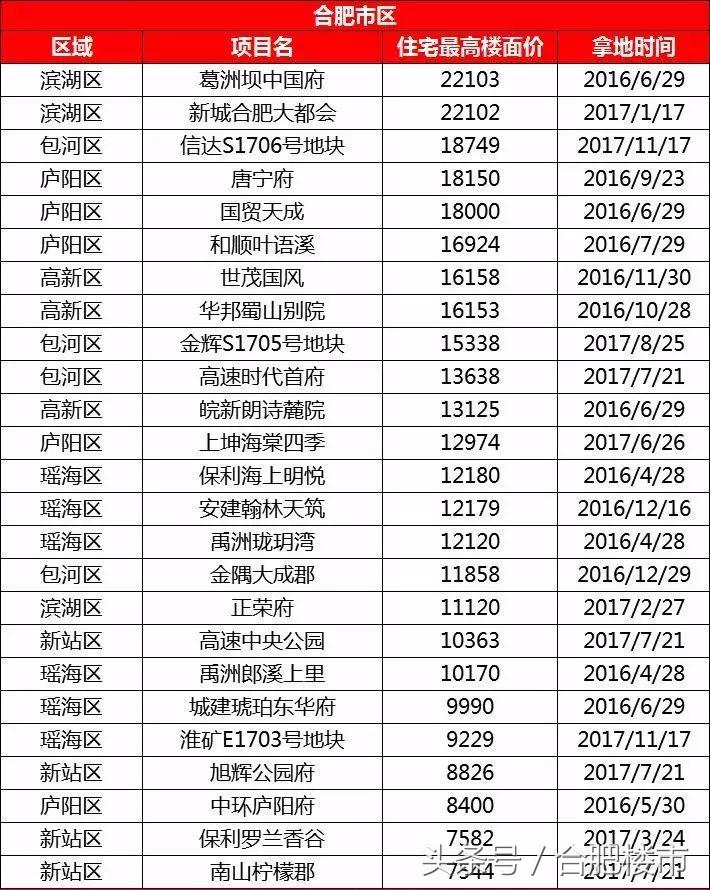 滨湖哪个盘最值得买,滨湖壹号特价房6600