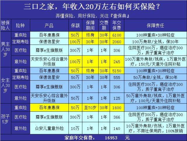 收入10万以下如何买保险,家庭收入20万怎么买保险