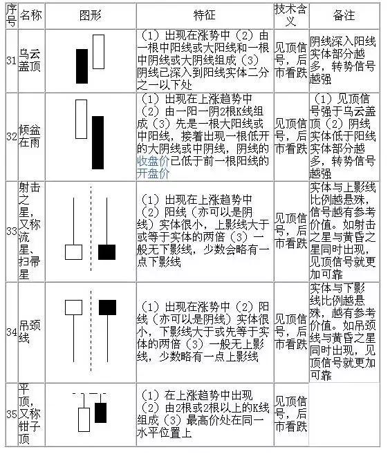 50张图弄懂所有k线形态建议收藏,50张图片排版布局