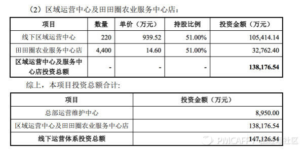 农业互联网,农业互联网估值