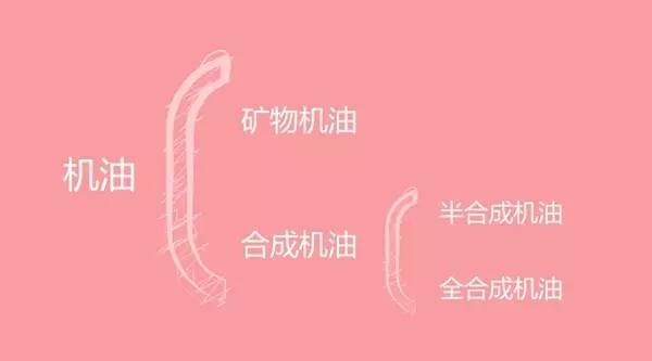 用对机油真的能解决烧机油吗,每日一学每周一谈每月一讲