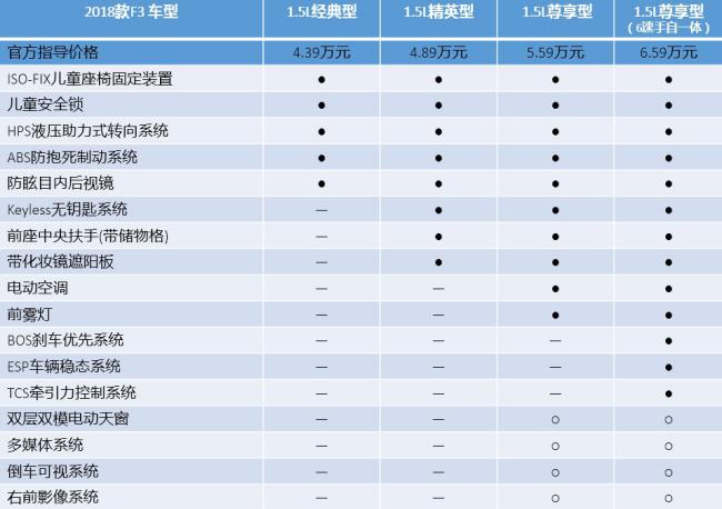 比亚迪f32018款上市,2018款比亚迪f3落地多少钱