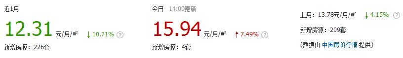 郑州租房价格的变化趋势,一室一厅租房500元郑州中原区