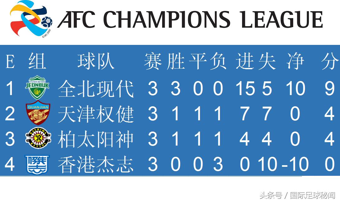 亚冠联赛最新积分榜：四个小组第一中超占俩，韩日各一
