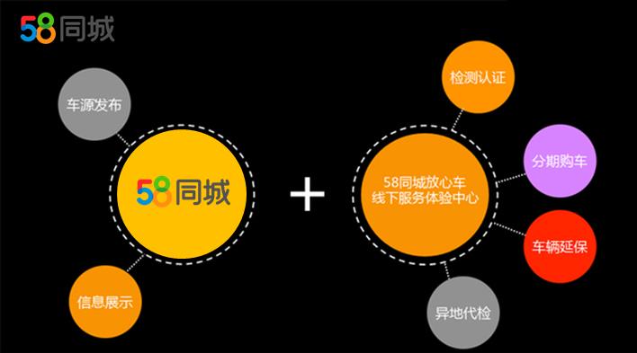 58同城二手车，从端到端的战略布局