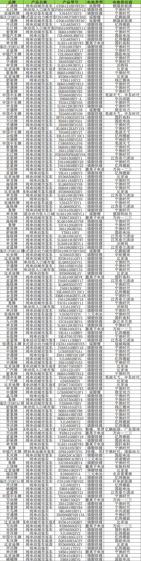 306批公示:三元客车再现大众合资电动轿车搭载中国电池