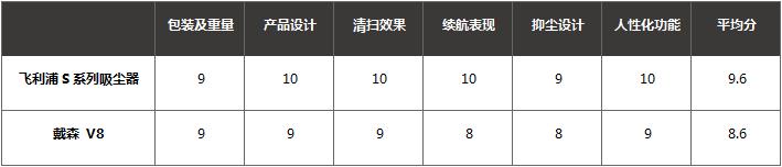 飞利浦s和fs区别,戴森飞利浦吸尘器