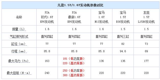 带气门升程控制DS71.6T发动机解析