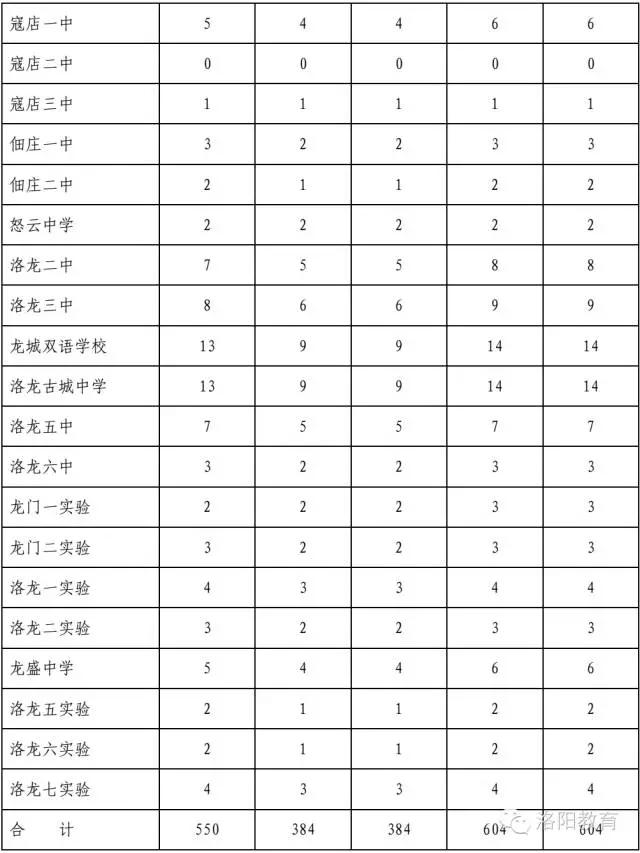 家长速看朝阳一中2020分班,洛阳高中有几个学校有分配生资格