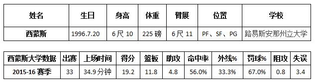 詹姆斯和西蒙斯现在怎么样了,西蒙斯超越詹姆斯了吗