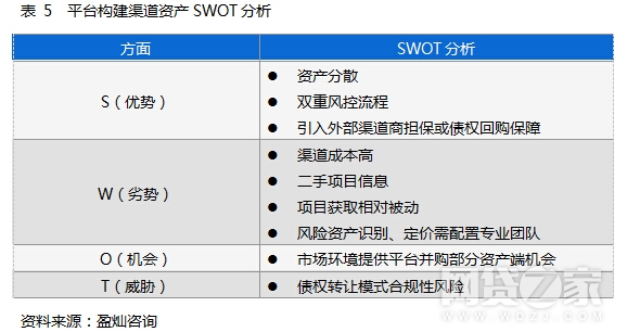 标荒下的P2P平台突围之道深挖资产开发模式