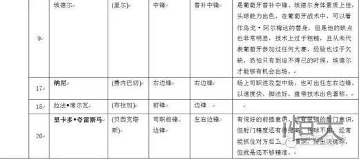 2012欧洲杯巡礼之葡萄牙,2016欧洲杯葡萄牙夺冠之路合集
