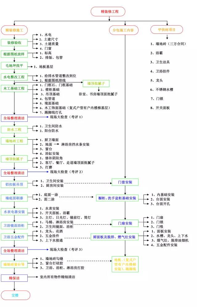 交房装修流程以及注意事项,交房装修必须要做的事情有哪些