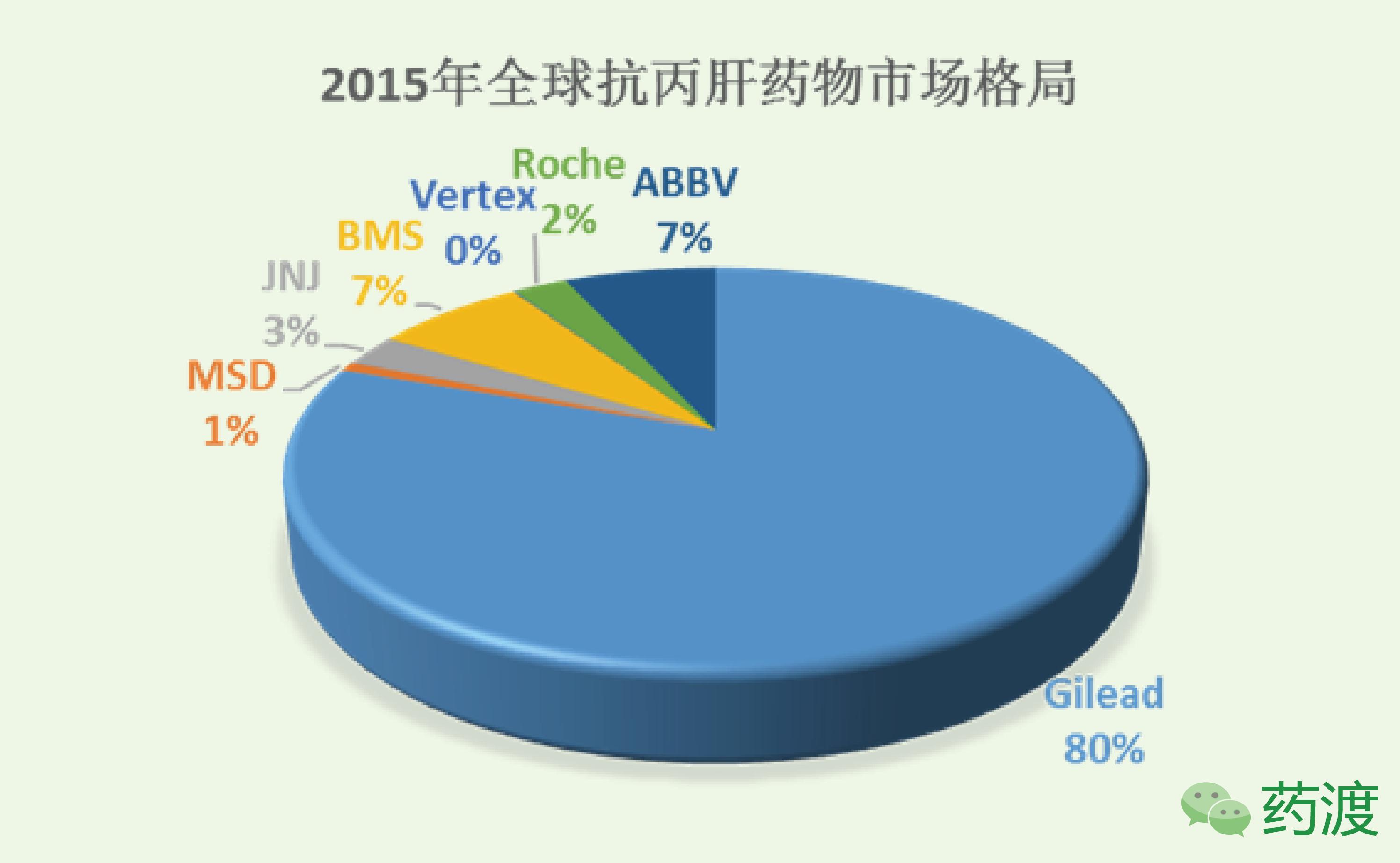 中国丙肝的现状,丙肝药物市场