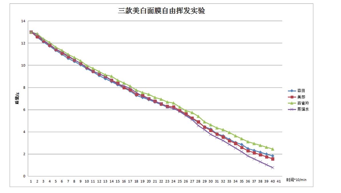 森田和百雀羚面膜,百雀羚面膜和森田药妆面膜