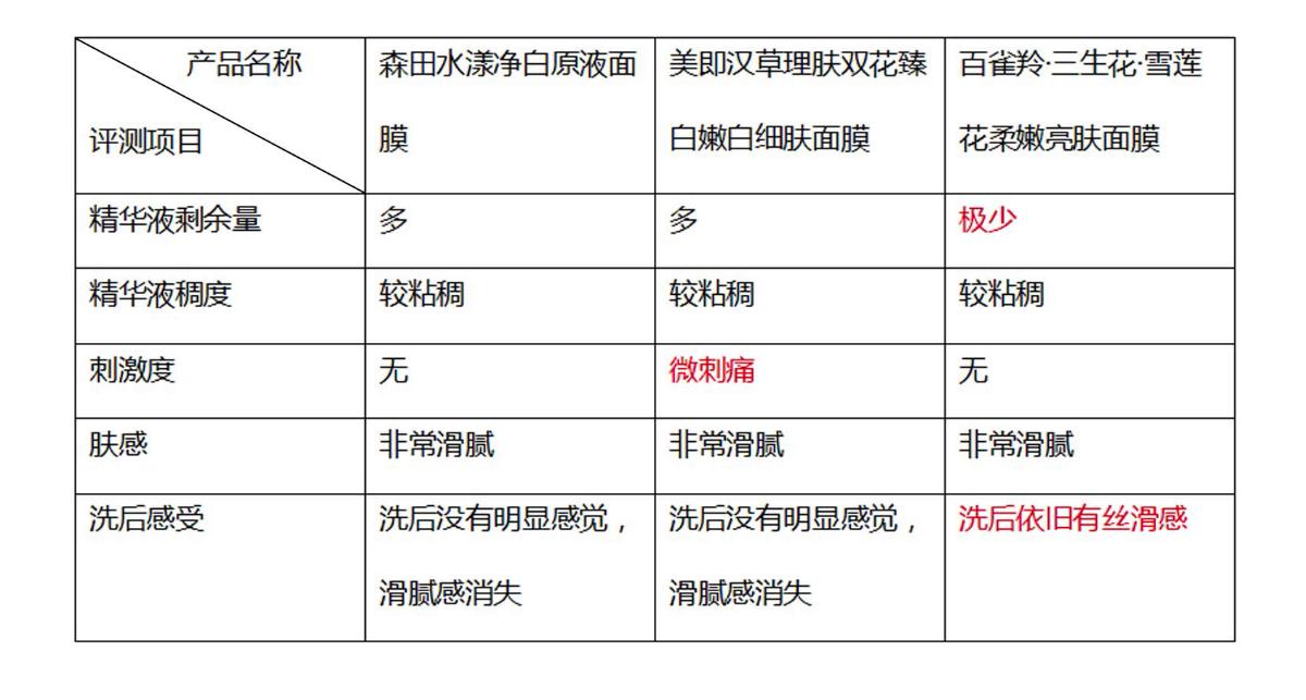 森田和百雀羚面膜,百雀羚面膜和森田药妆面膜