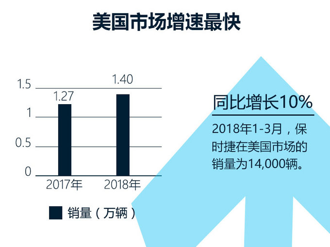 保时捷一季度在华销量超2万辆,保时捷panamera全球累计销量
