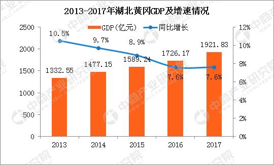 湖北黄冈gdp总量,黄冈2017年gdp