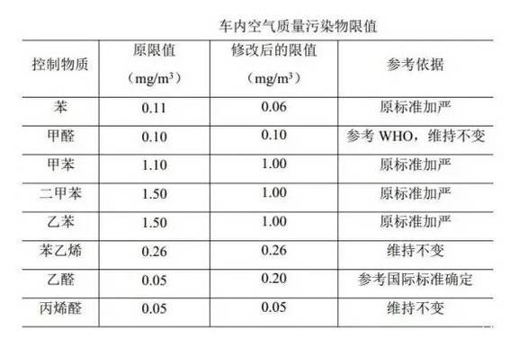 十大气味最重的汽车,汽车空气污染严重车型