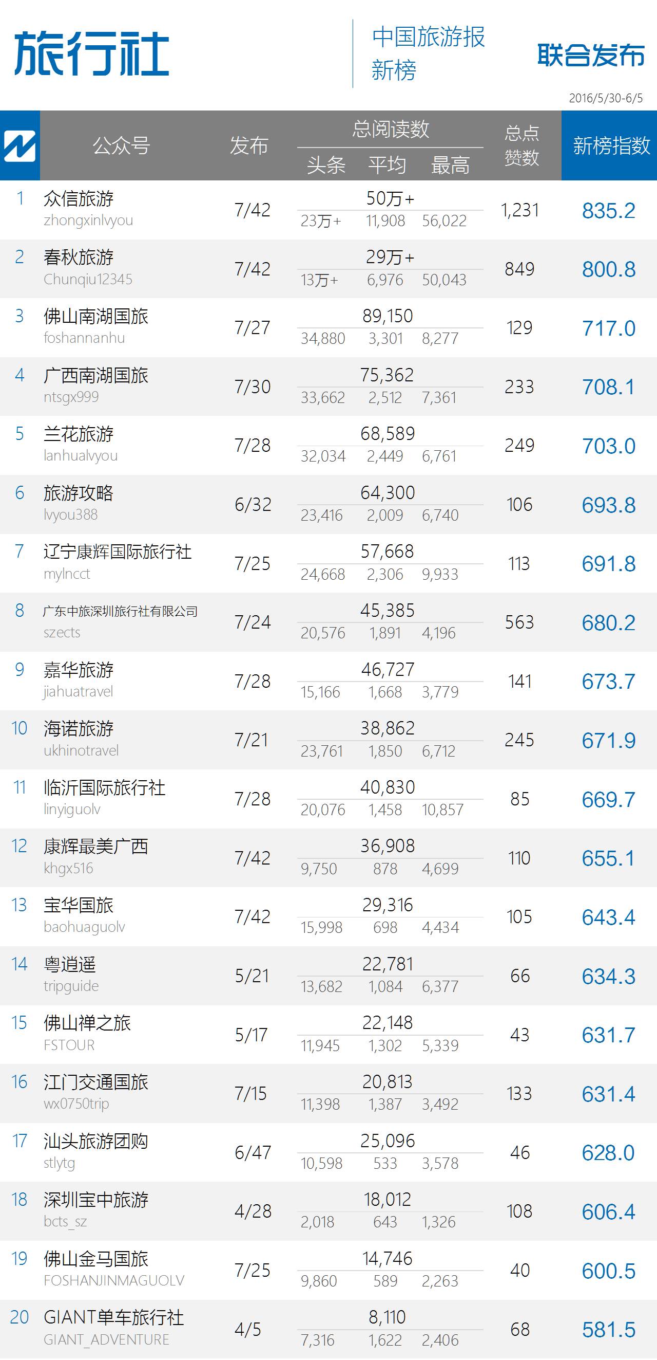 8000多的点赞数，让政务榜的某君美美哒｜中国旅游微信影响力排行榜53期