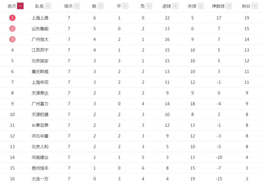 中超亚冠三连败,2018中超联赛富力对上港