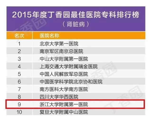 国内最牛医生排行榜名单,浙江最牛的医院