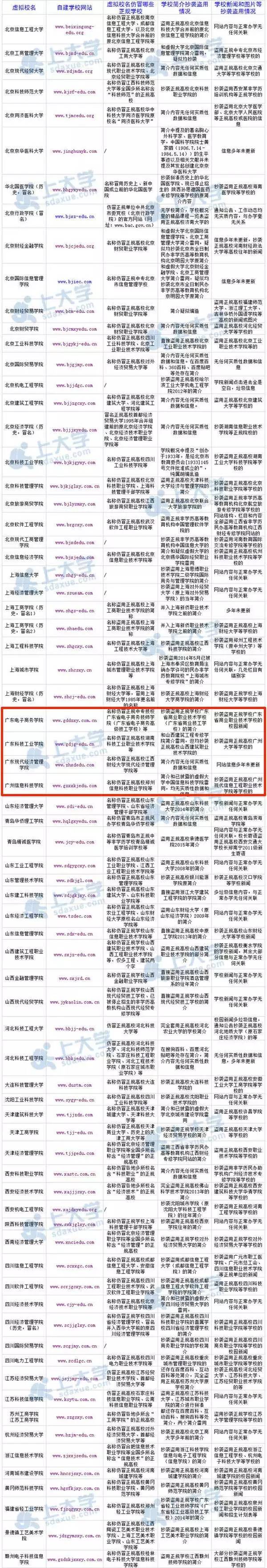 广东15所野鸡大学名单曝光,广东的野鸡大学有哪些