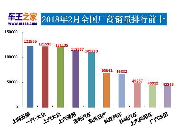 宝骏510月销量排名,宝骏510一年跑了2万5