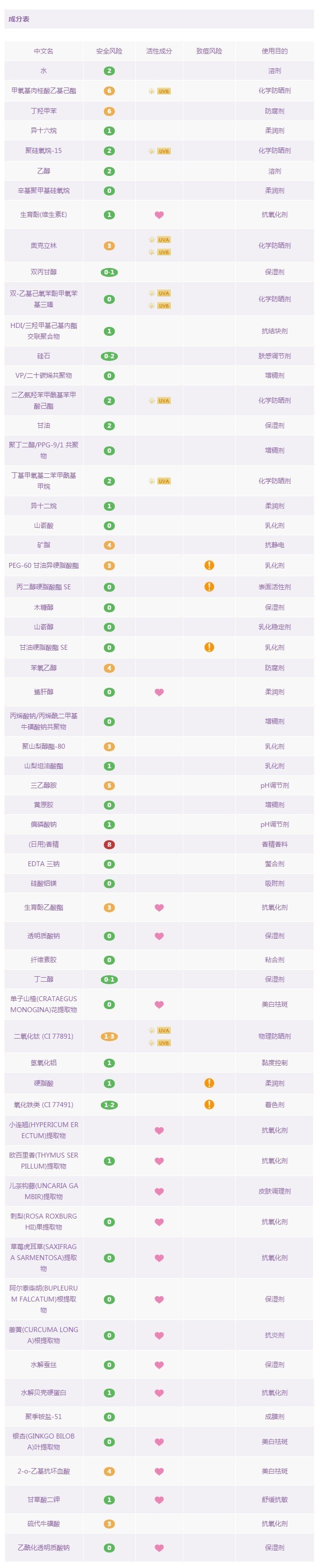 18款最热门防晒霜／防晒喷雾成分解析