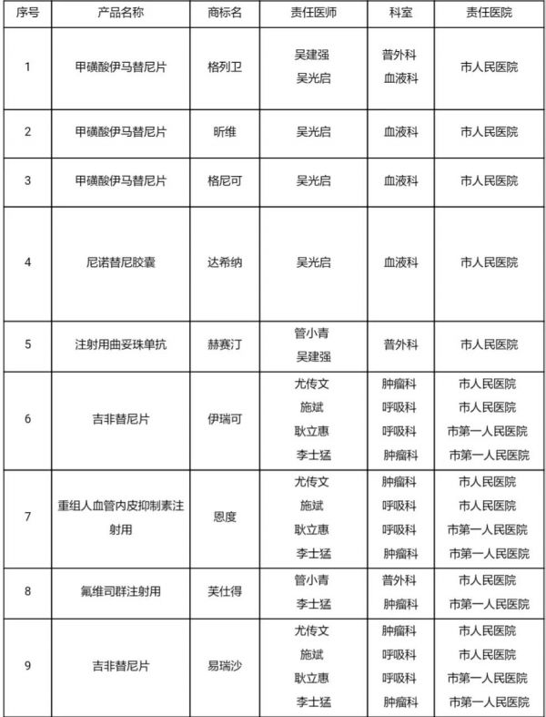 除了《我不是药神》中的格列宁，这些抗癌药也进入宿迁医保
