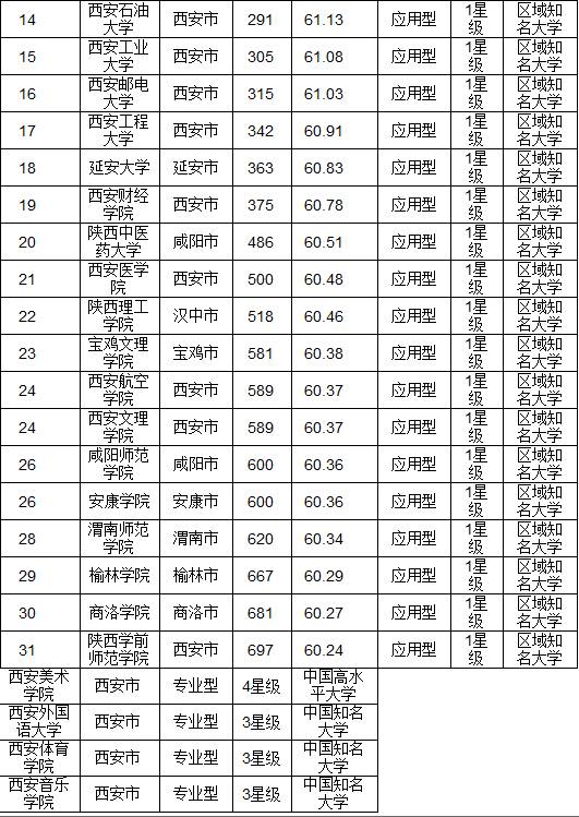 陕西高考提前批各校录取分数线,陕西高考一本志愿模拟投档分数线