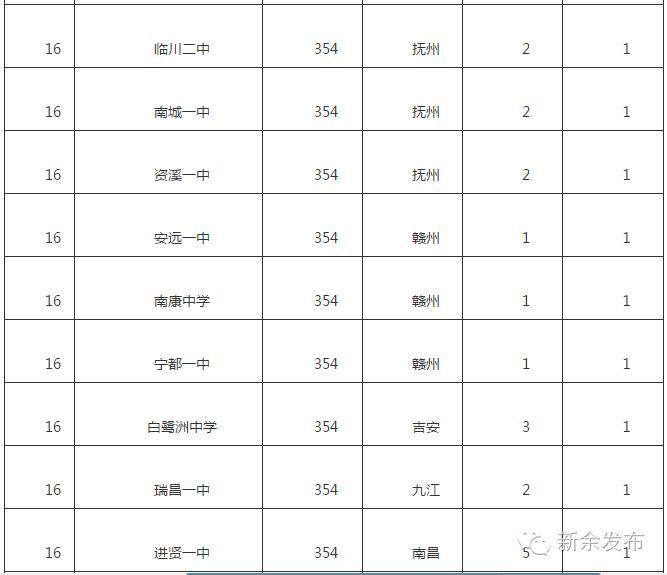新余市高考排名前十名,江西新余高中100强排名