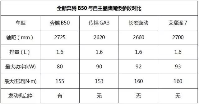 奔腾b502016款什么时候上市,奔腾b50怎么样值不值得入手
