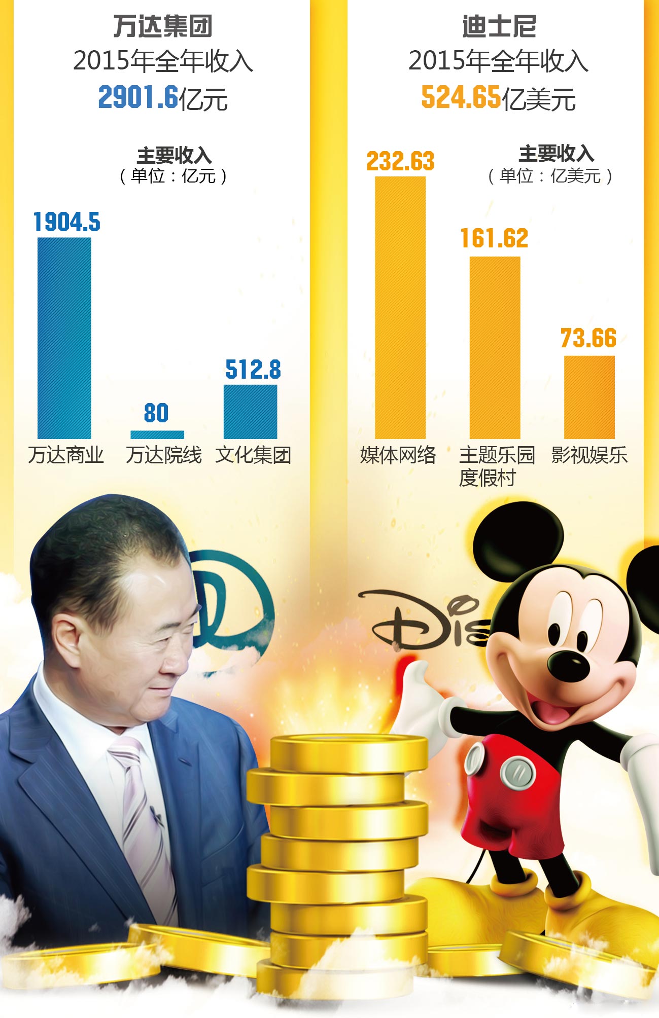 王健林万达迪士尼,王健林说迪士尼20年不盈利的乐园