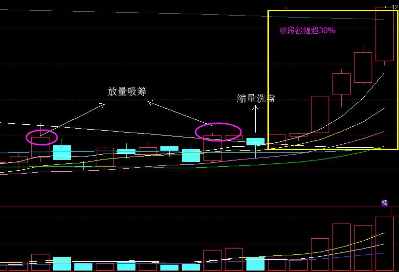 游击队突破重围,问财选股怎样选出底部横盘股票